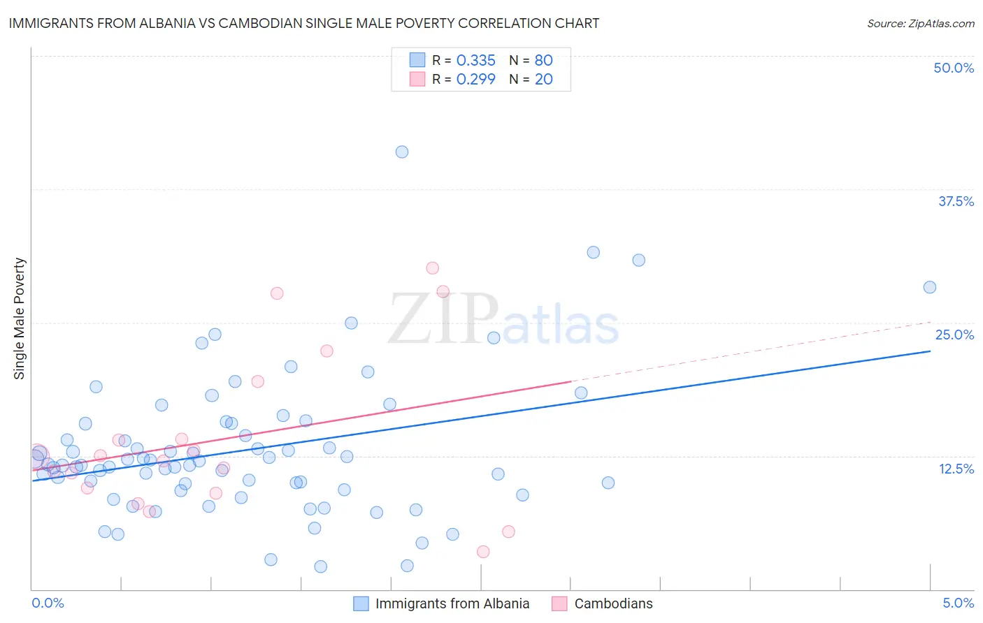 Immigrants from Albania vs Cambodian Single Male Poverty