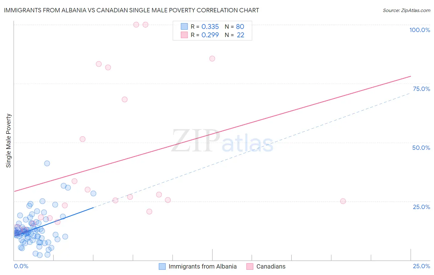 Immigrants from Albania vs Canadian Single Male Poverty