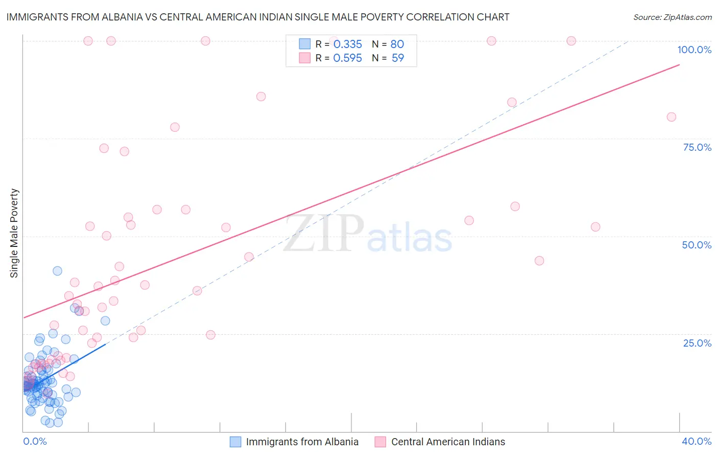 Immigrants from Albania vs Central American Indian Single Male Poverty