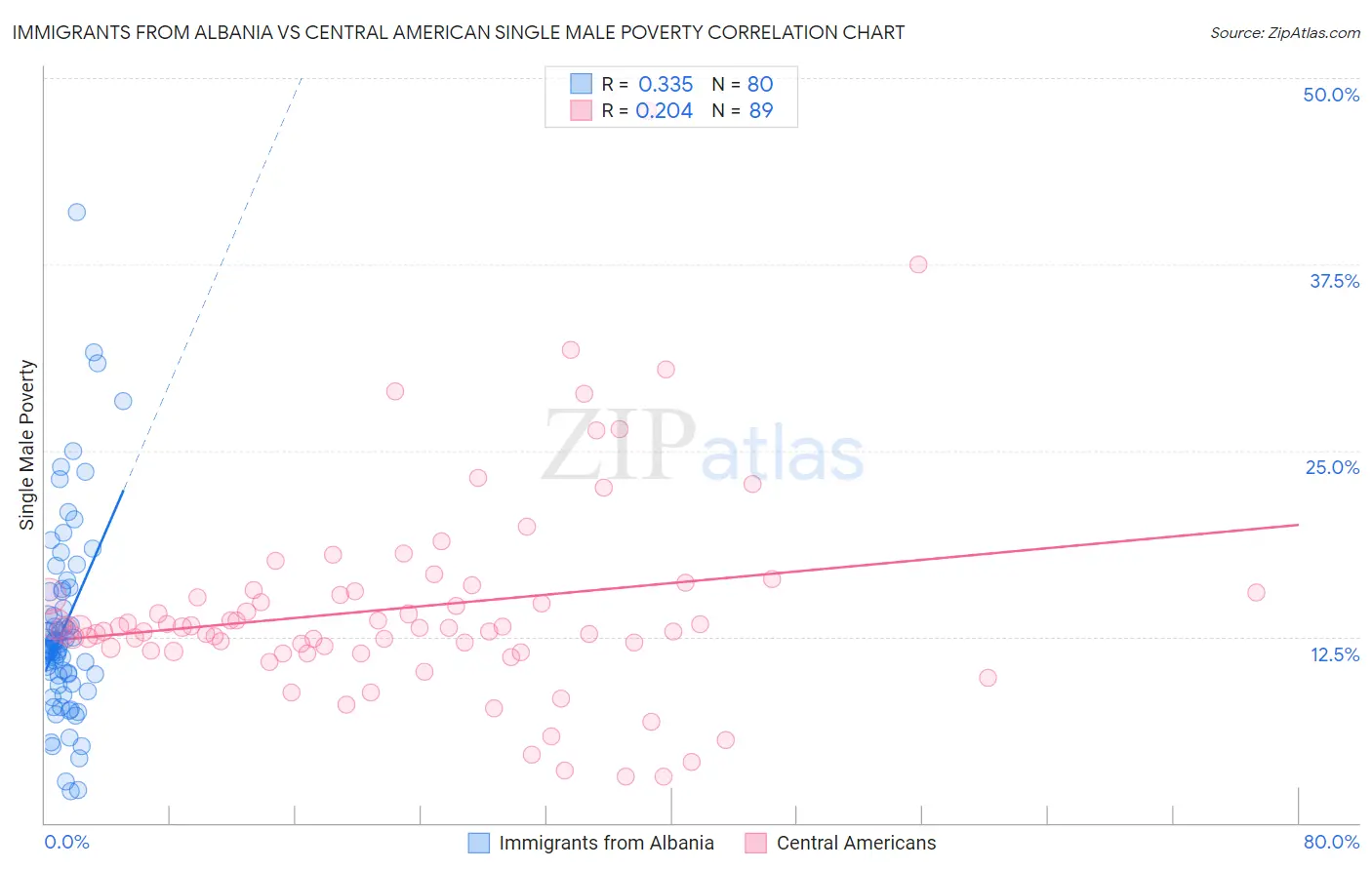 Immigrants from Albania vs Central American Single Male Poverty
