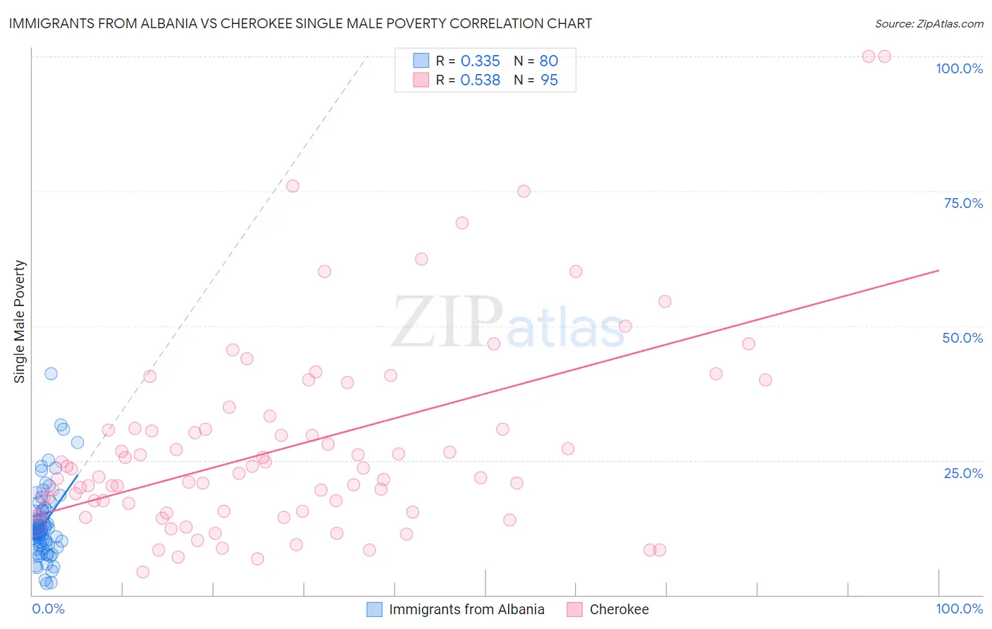 Immigrants from Albania vs Cherokee Single Male Poverty