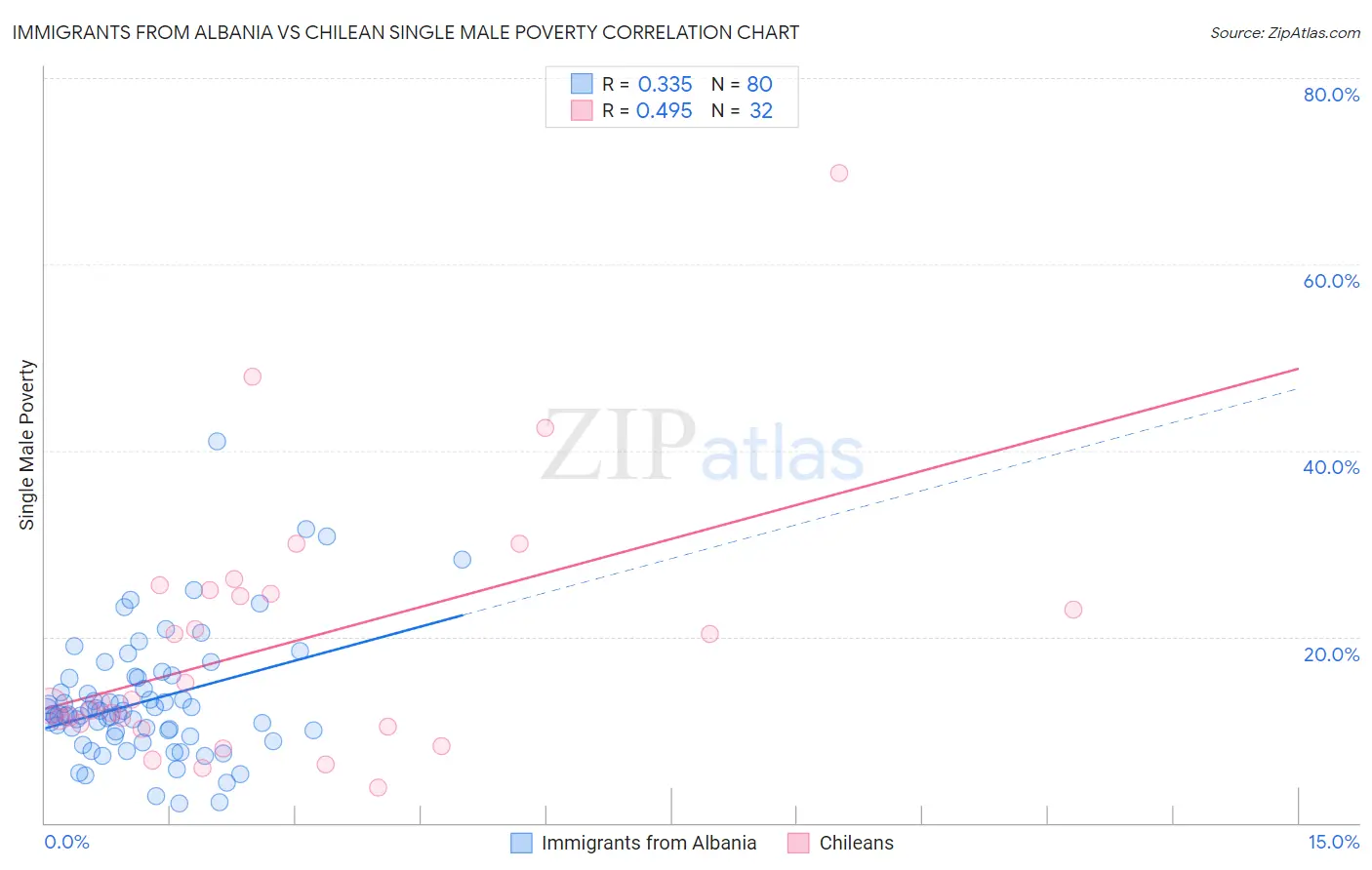 Immigrants from Albania vs Chilean Single Male Poverty
