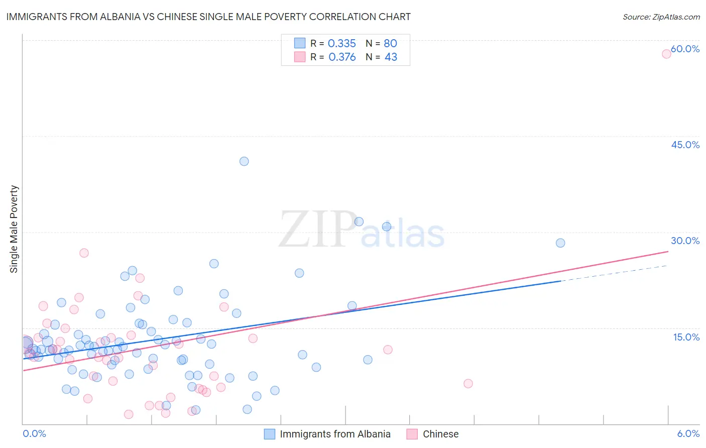 Immigrants from Albania vs Chinese Single Male Poverty