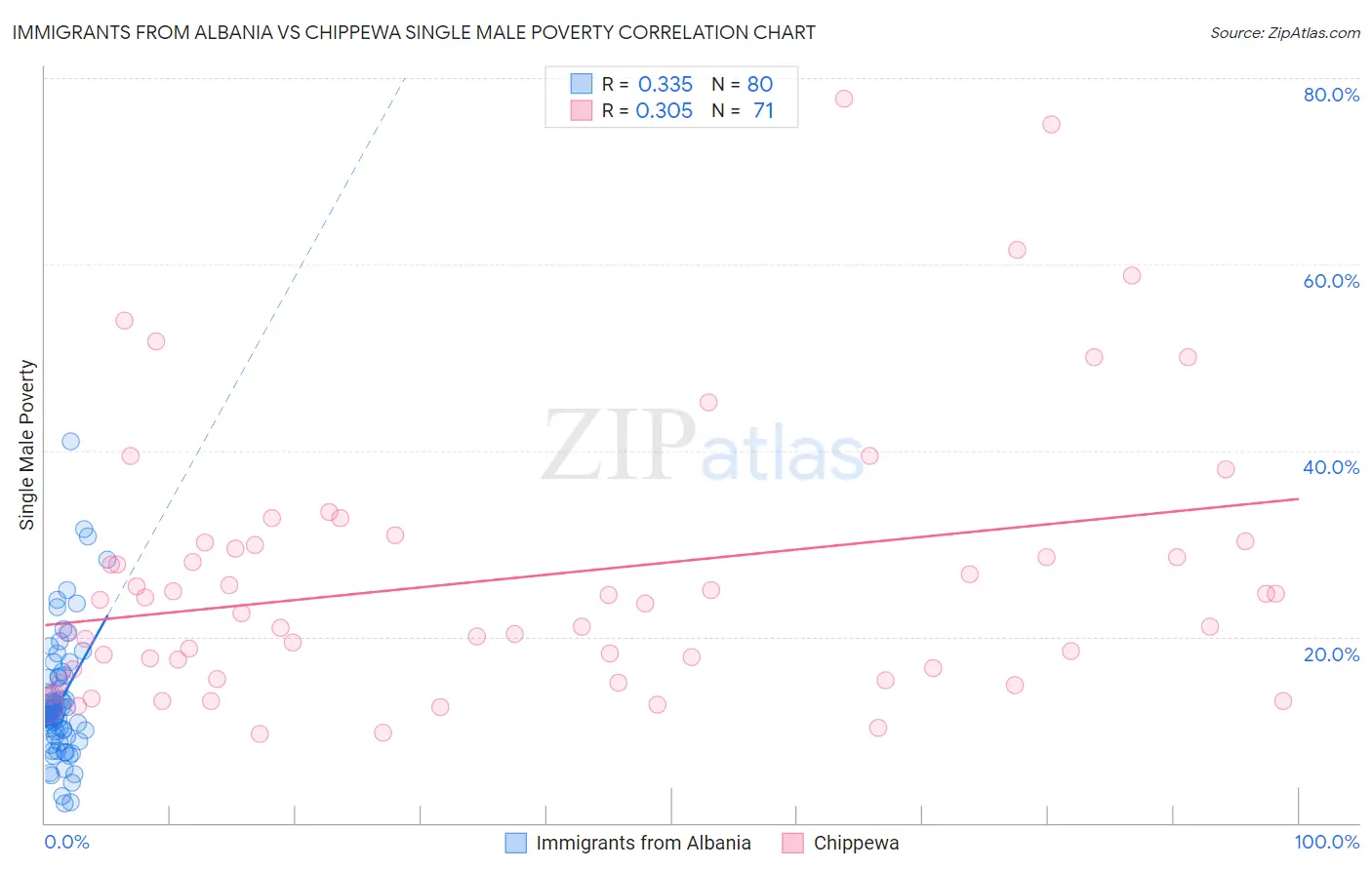 Immigrants from Albania vs Chippewa Single Male Poverty