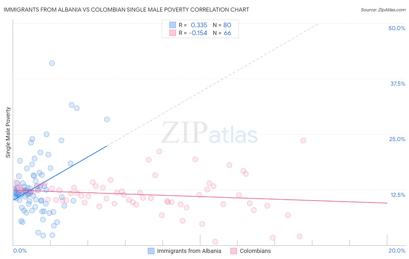 Immigrants from Albania vs Colombian Single Male Poverty