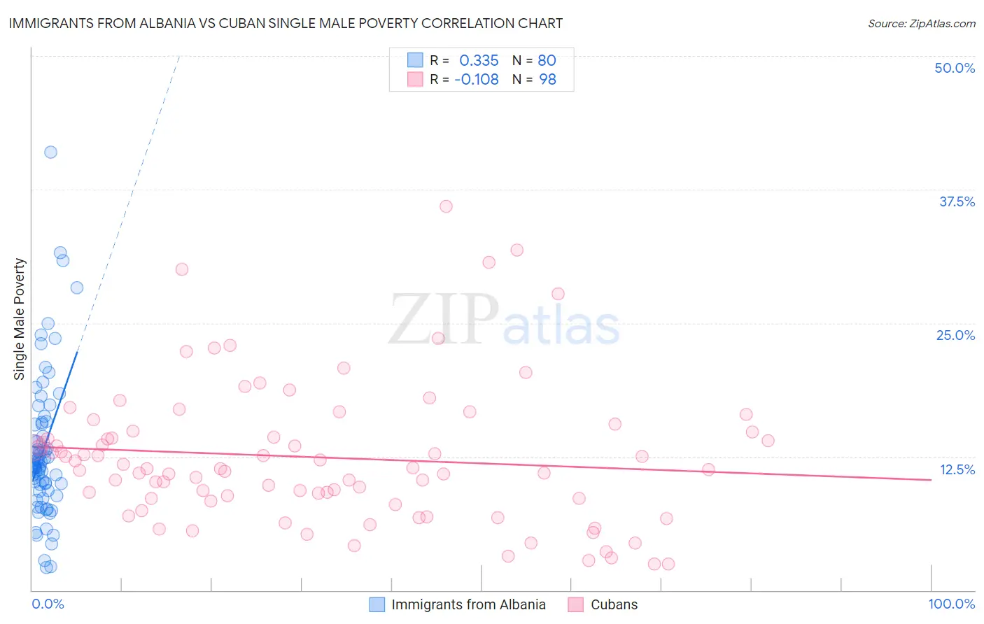 Immigrants from Albania vs Cuban Single Male Poverty