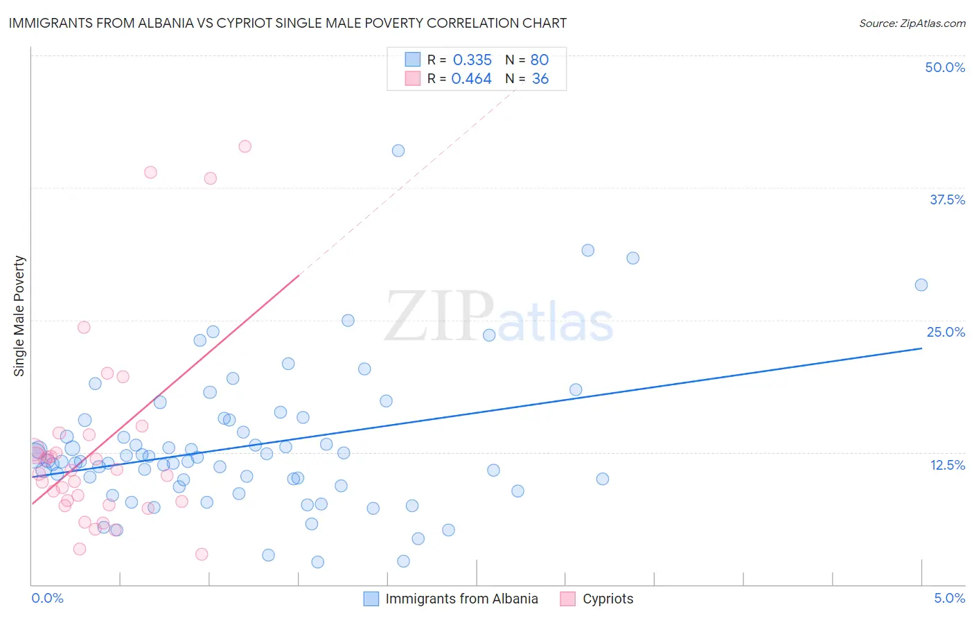 Immigrants from Albania vs Cypriot Single Male Poverty