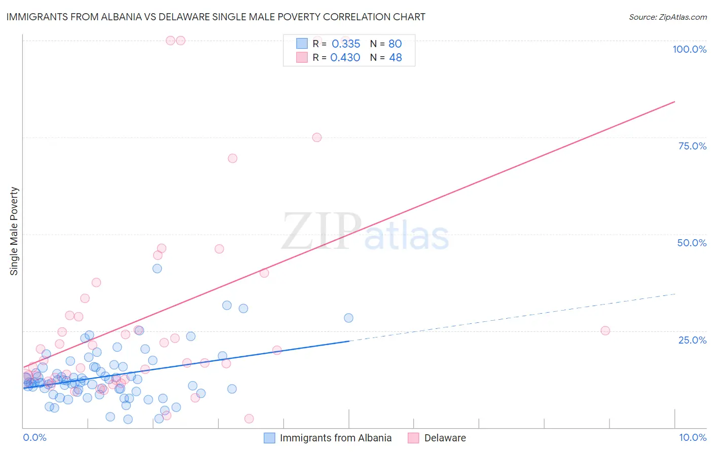 Immigrants from Albania vs Delaware Single Male Poverty