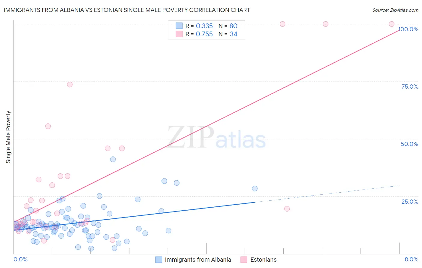 Immigrants from Albania vs Estonian Single Male Poverty