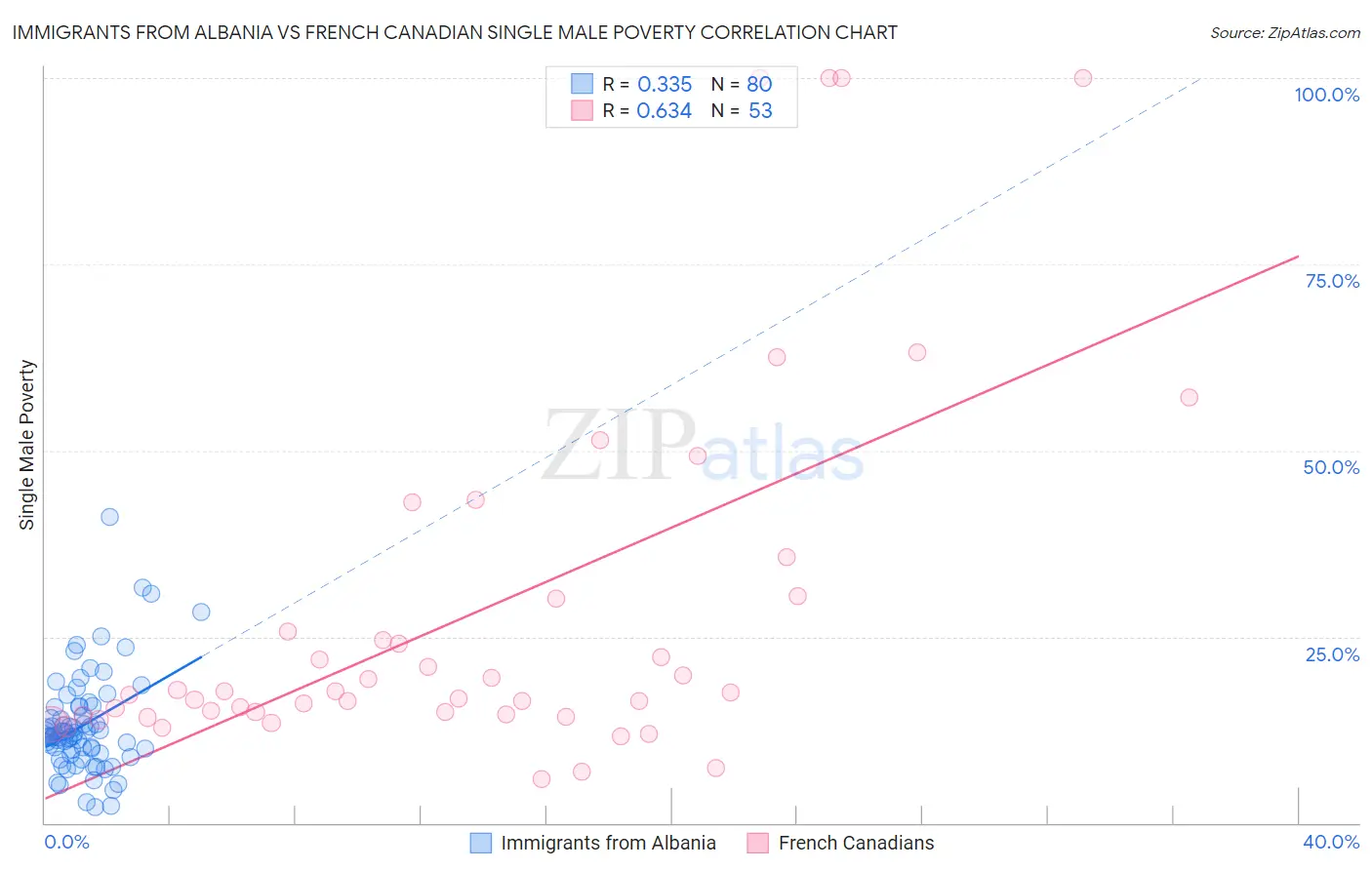 Immigrants from Albania vs French Canadian Single Male Poverty