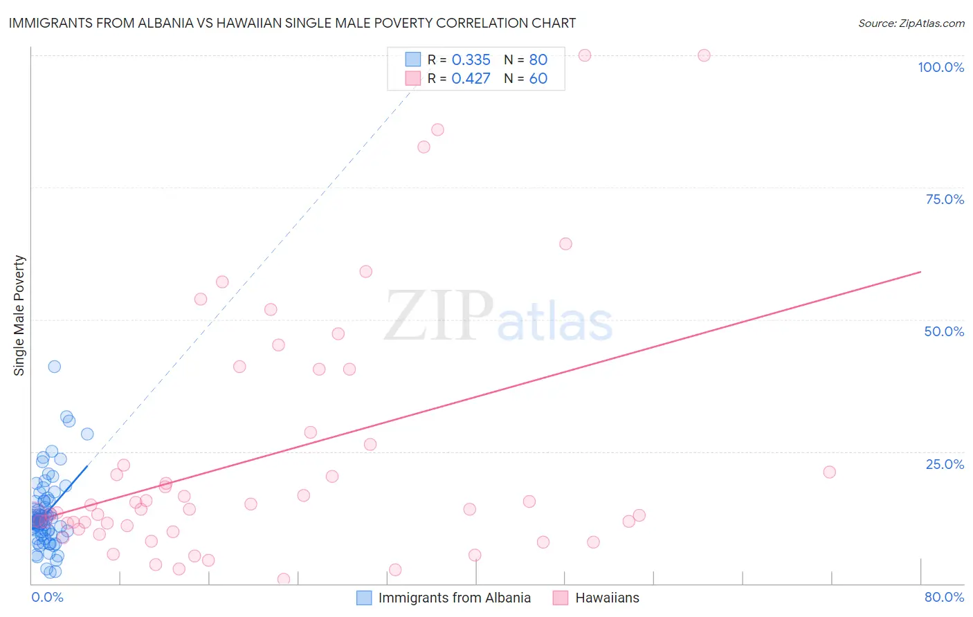 Immigrants from Albania vs Hawaiian Single Male Poverty