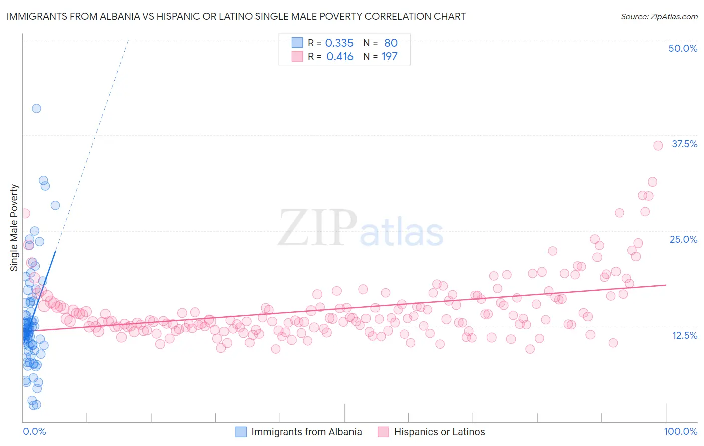 Immigrants from Albania vs Hispanic or Latino Single Male Poverty