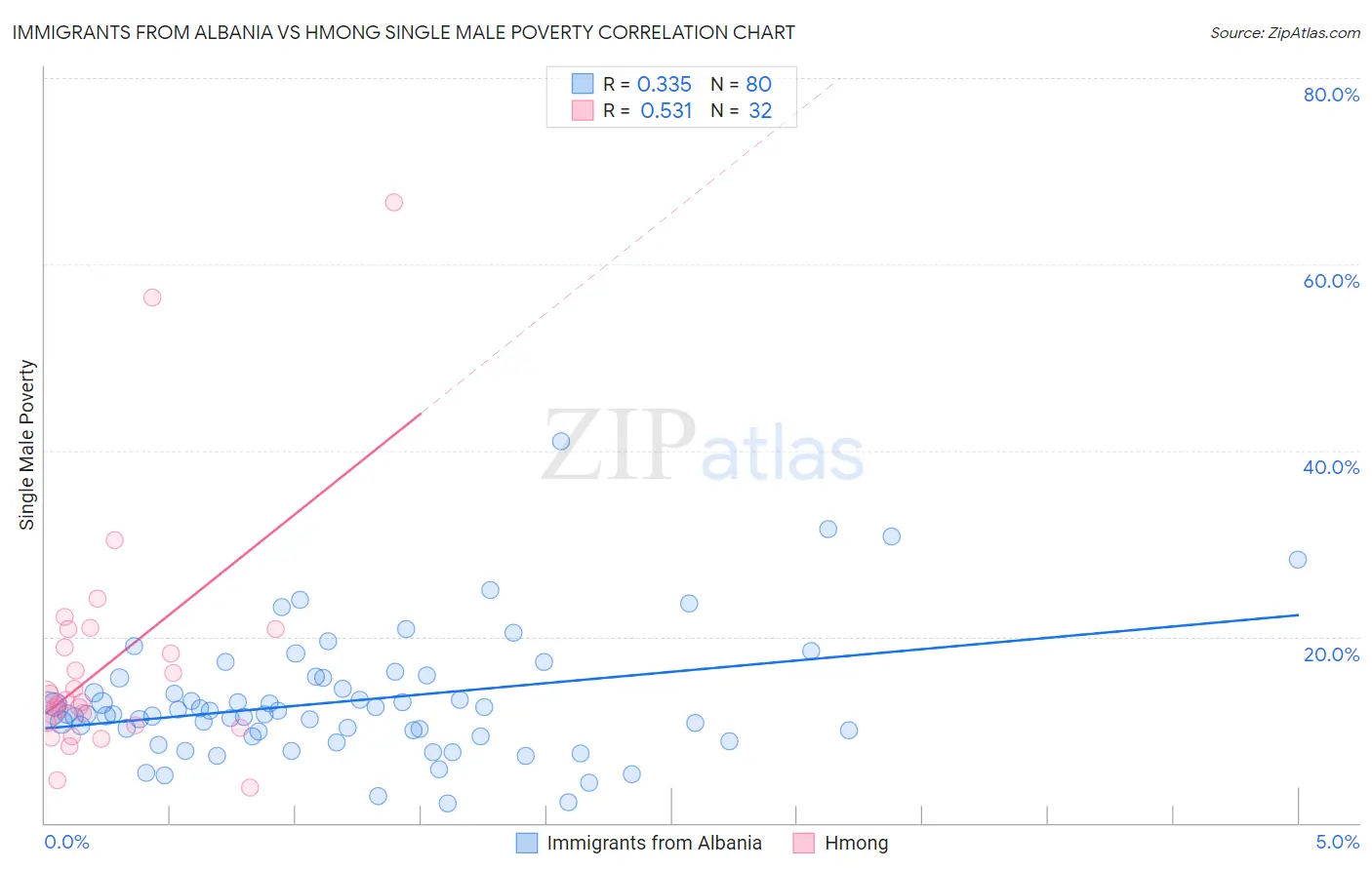 Immigrants from Albania vs Hmong Single Male Poverty