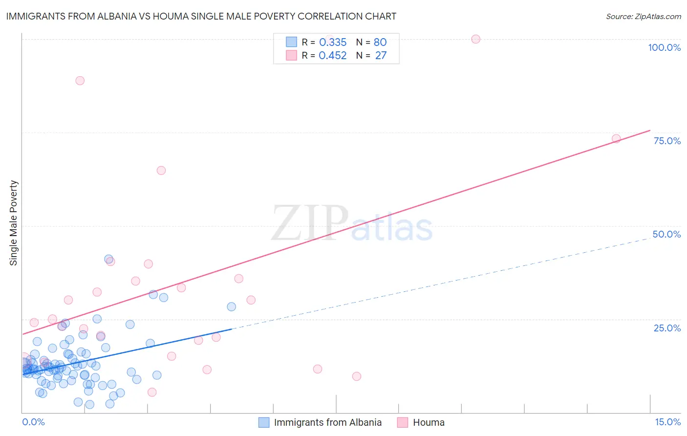 Immigrants from Albania vs Houma Single Male Poverty