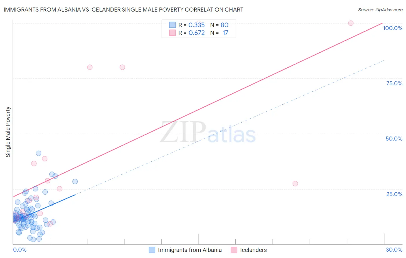 Immigrants from Albania vs Icelander Single Male Poverty