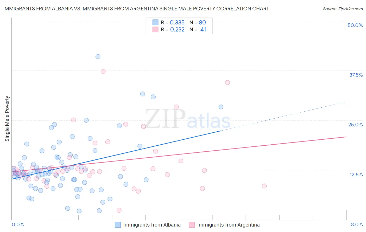 Immigrants from Albania vs Immigrants from Argentina Single Male Poverty