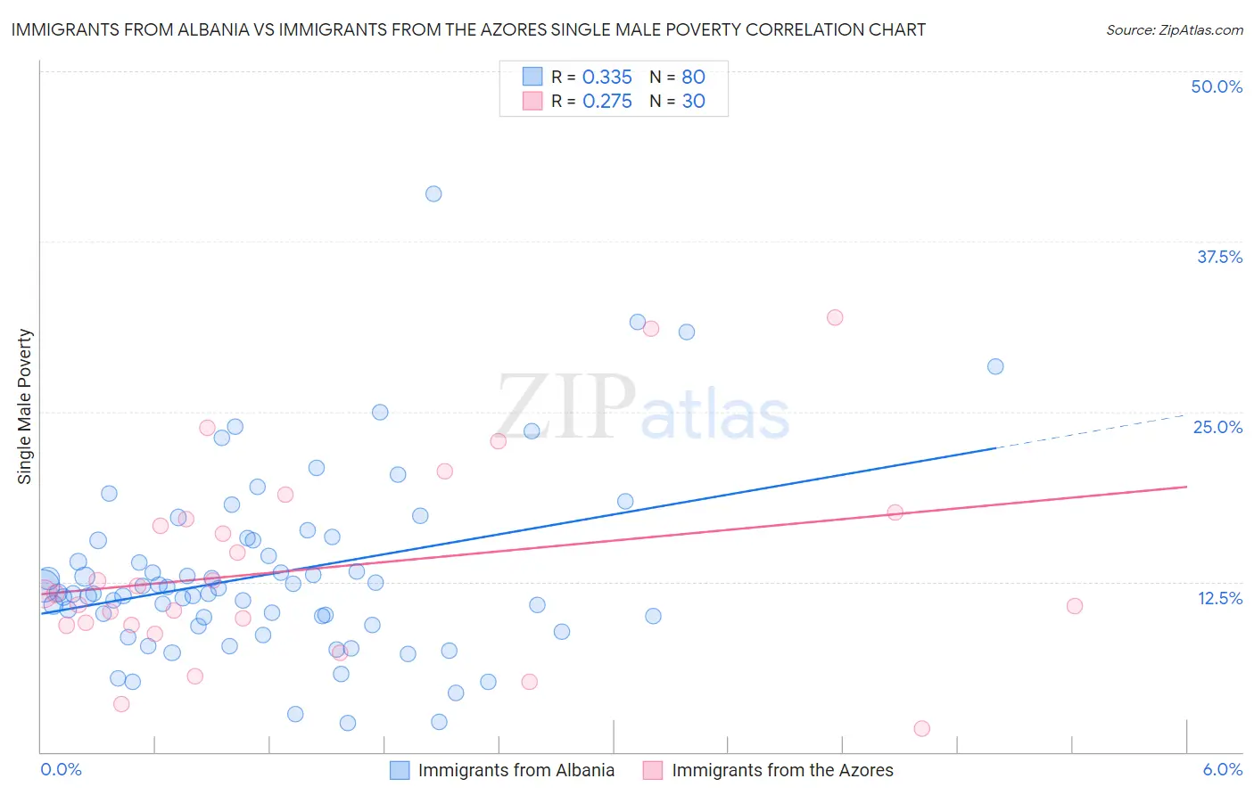 Immigrants from Albania vs Immigrants from the Azores Single Male Poverty