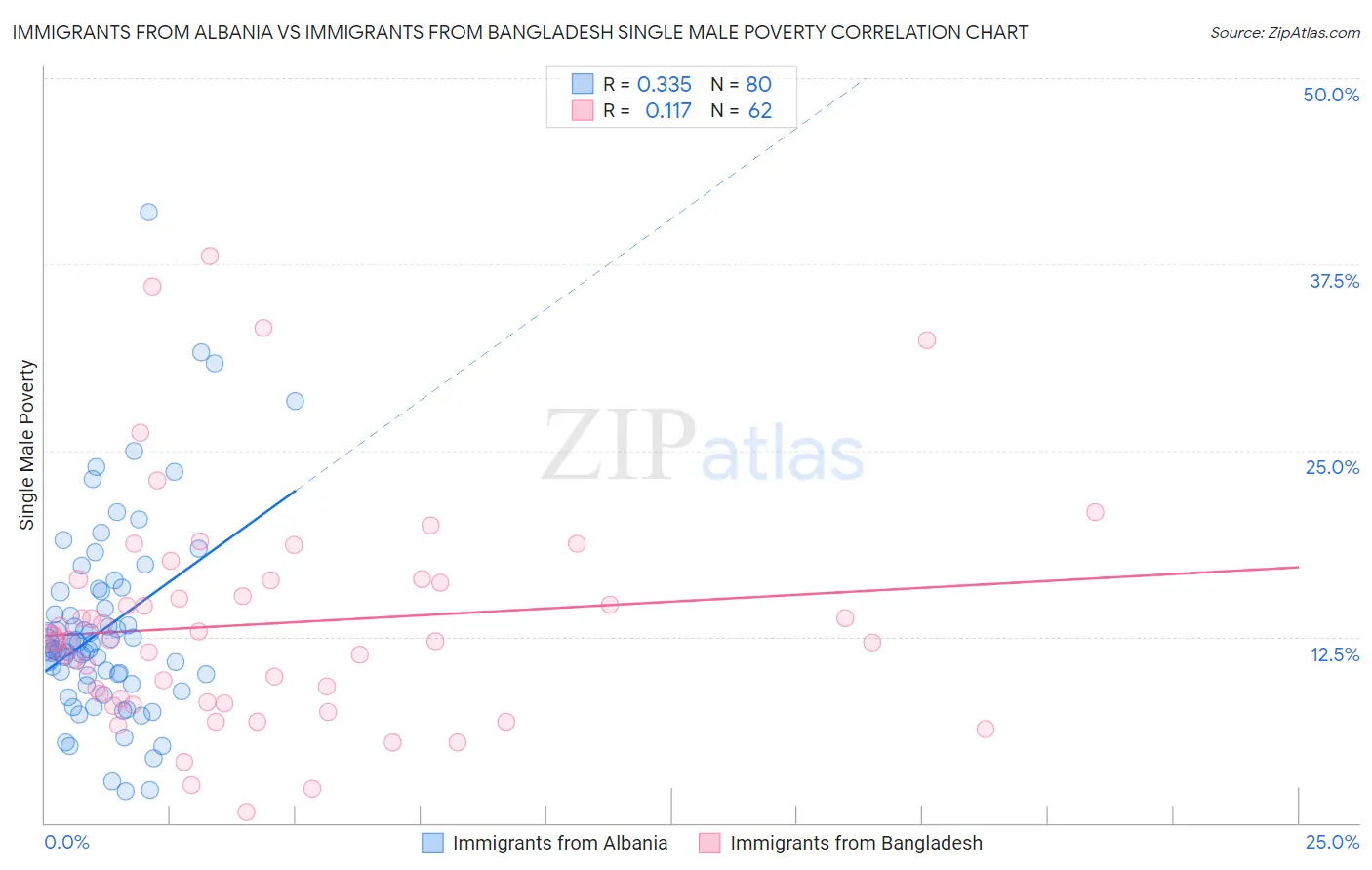 Immigrants from Albania vs Immigrants from Bangladesh Single Male Poverty