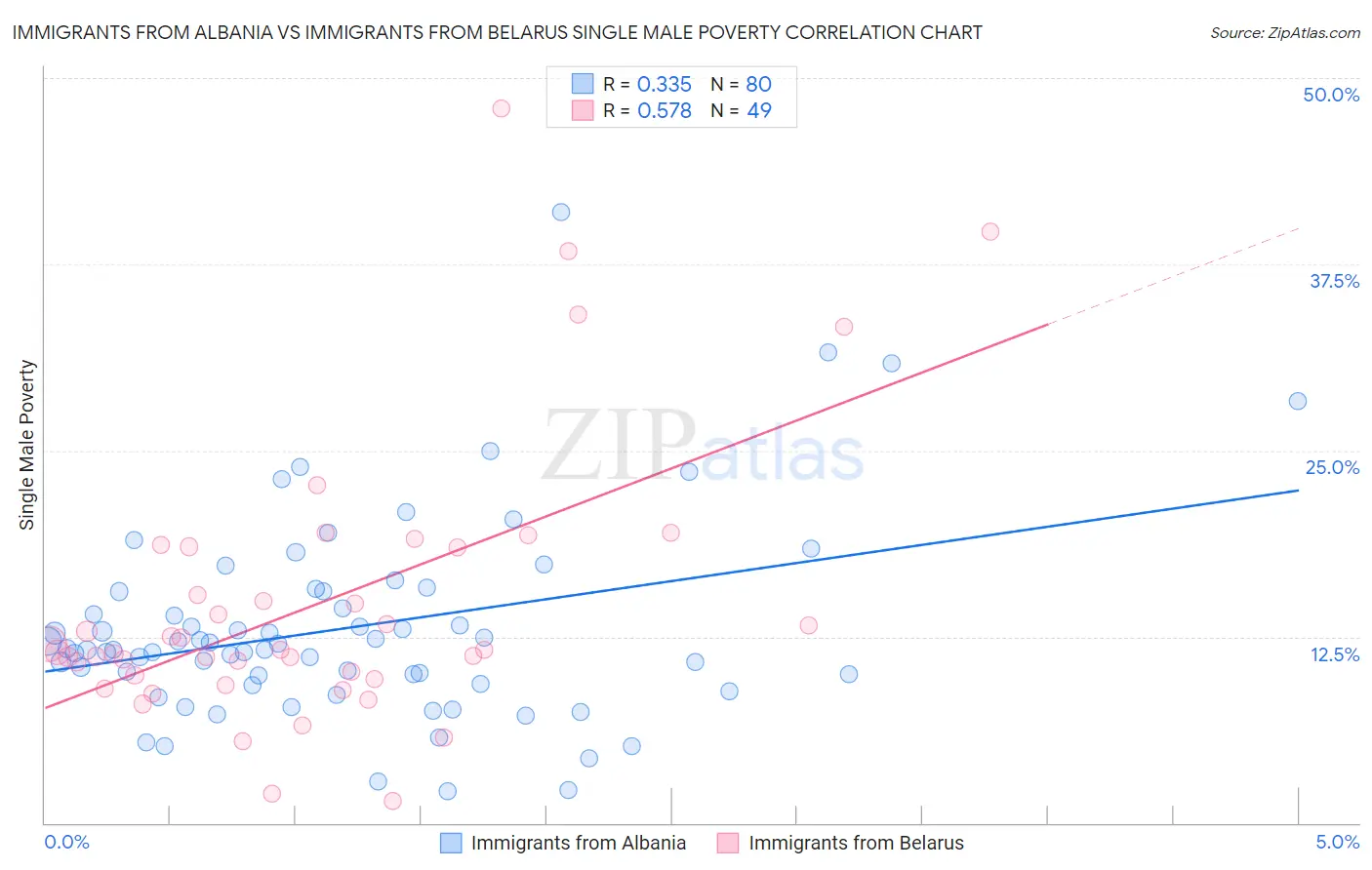 Immigrants from Albania vs Immigrants from Belarus Single Male Poverty