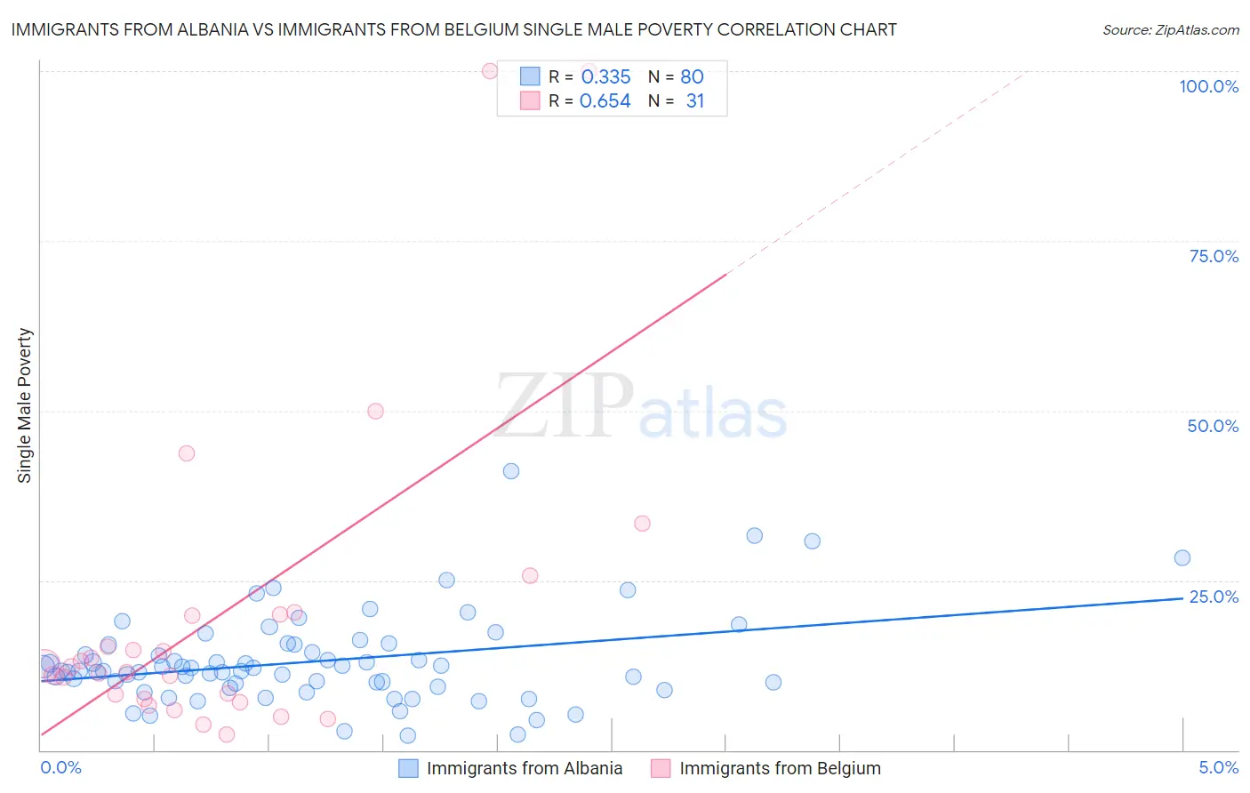 Immigrants from Albania vs Immigrants from Belgium Single Male Poverty