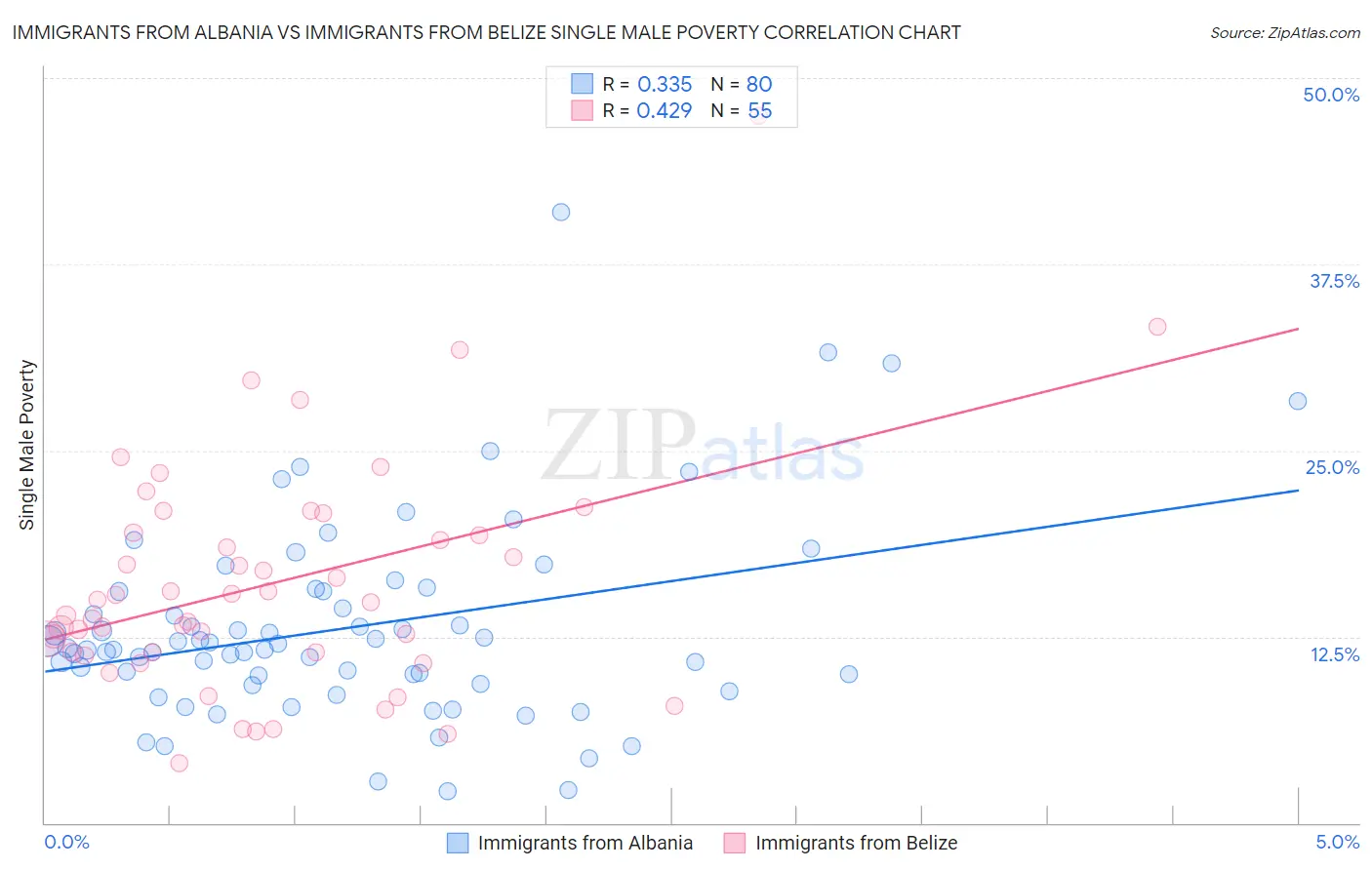 Immigrants from Albania vs Immigrants from Belize Single Male Poverty