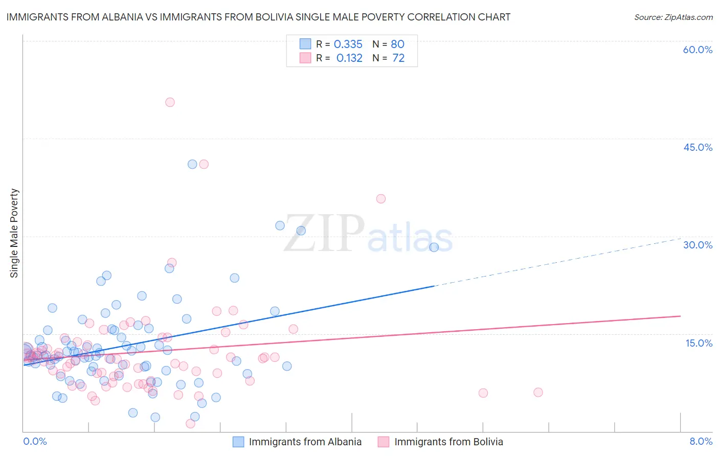 Immigrants from Albania vs Immigrants from Bolivia Single Male Poverty