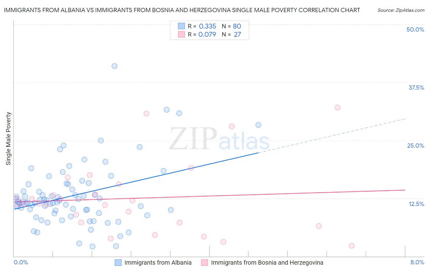Immigrants from Albania vs Immigrants from Bosnia and Herzegovina Single Male Poverty