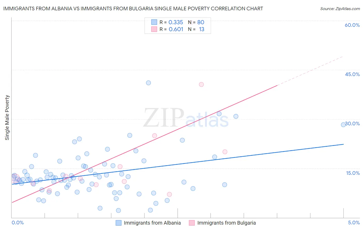 Immigrants from Albania vs Immigrants from Bulgaria Single Male Poverty