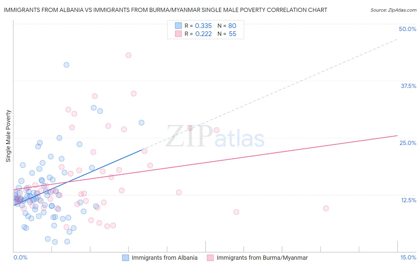Immigrants from Albania vs Immigrants from Burma/Myanmar Single Male Poverty