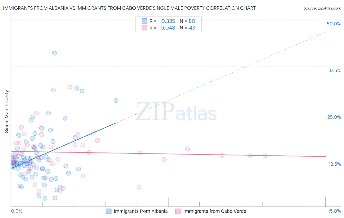 Immigrants from Albania vs Immigrants from Cabo Verde Single Male Poverty