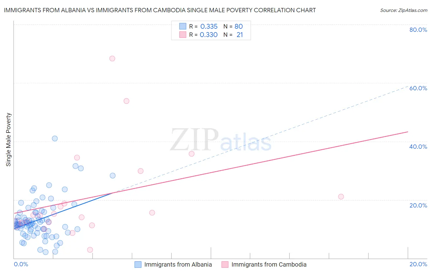 Immigrants from Albania vs Immigrants from Cambodia Single Male Poverty