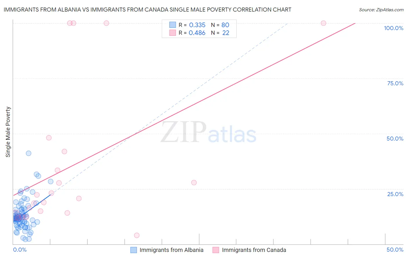 Immigrants from Albania vs Immigrants from Canada Single Male Poverty