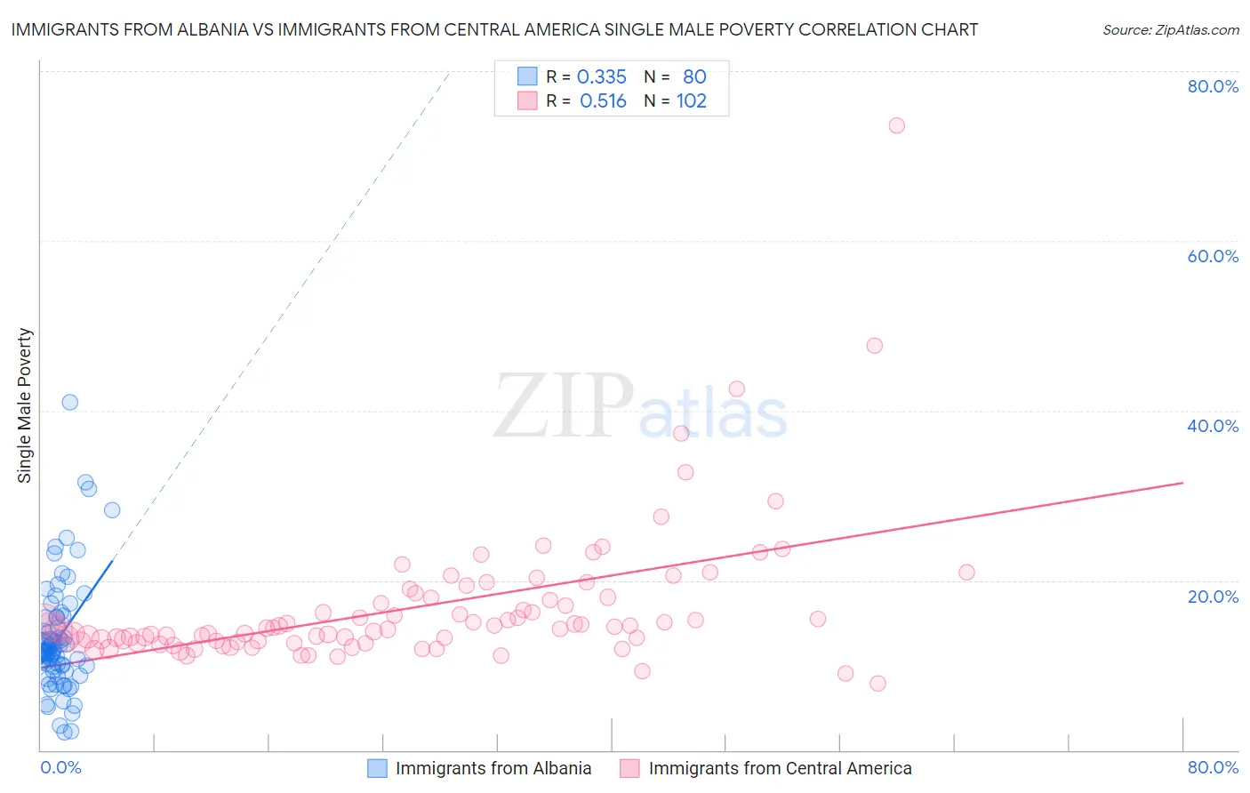 Immigrants from Albania vs Immigrants from Central America Single Male Poverty
