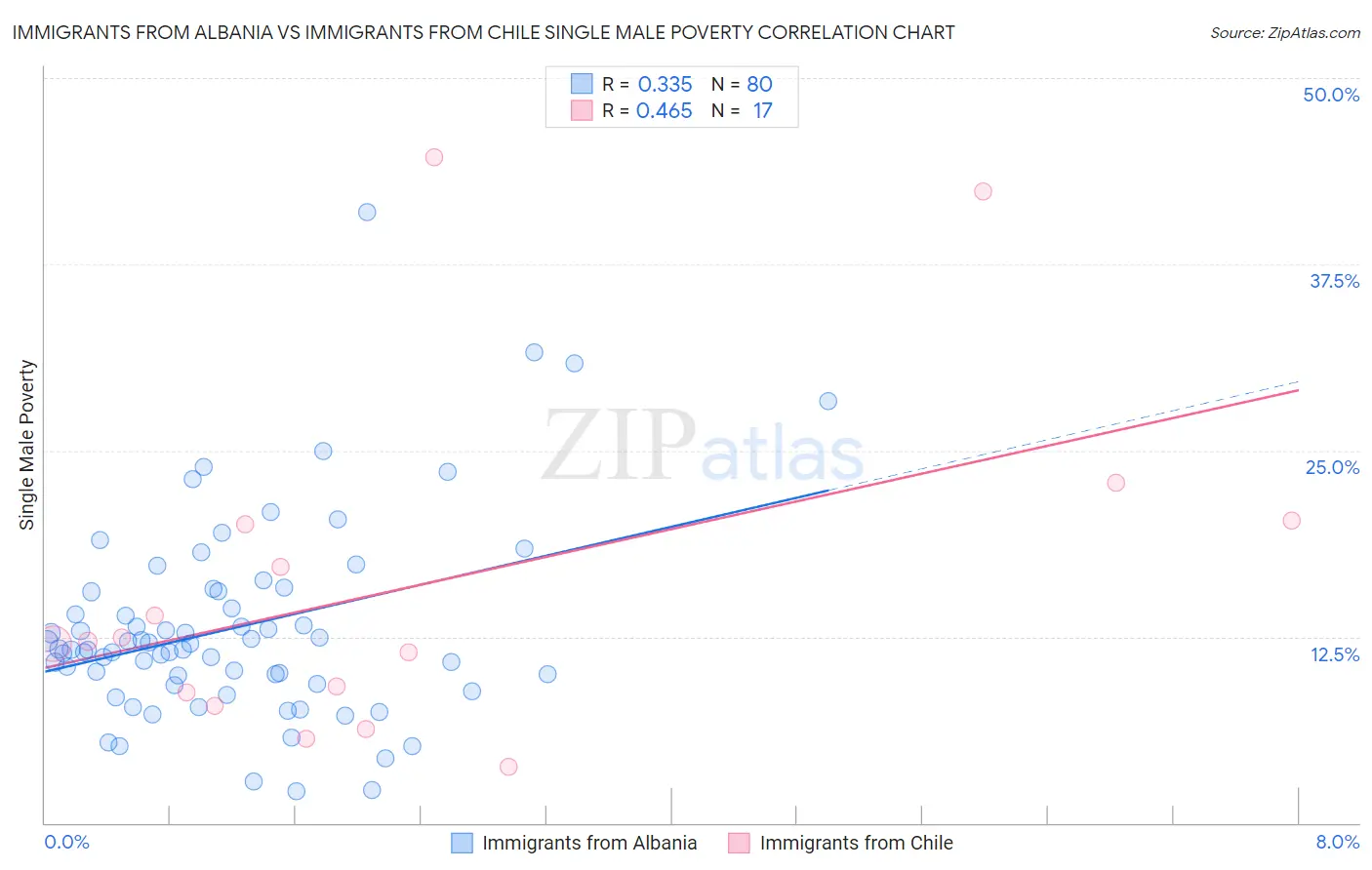 Immigrants from Albania vs Immigrants from Chile Single Male Poverty