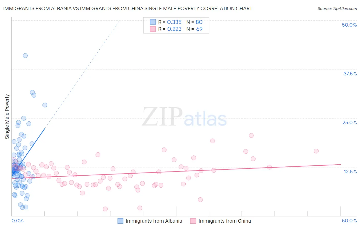 Immigrants from Albania vs Immigrants from China Single Male Poverty