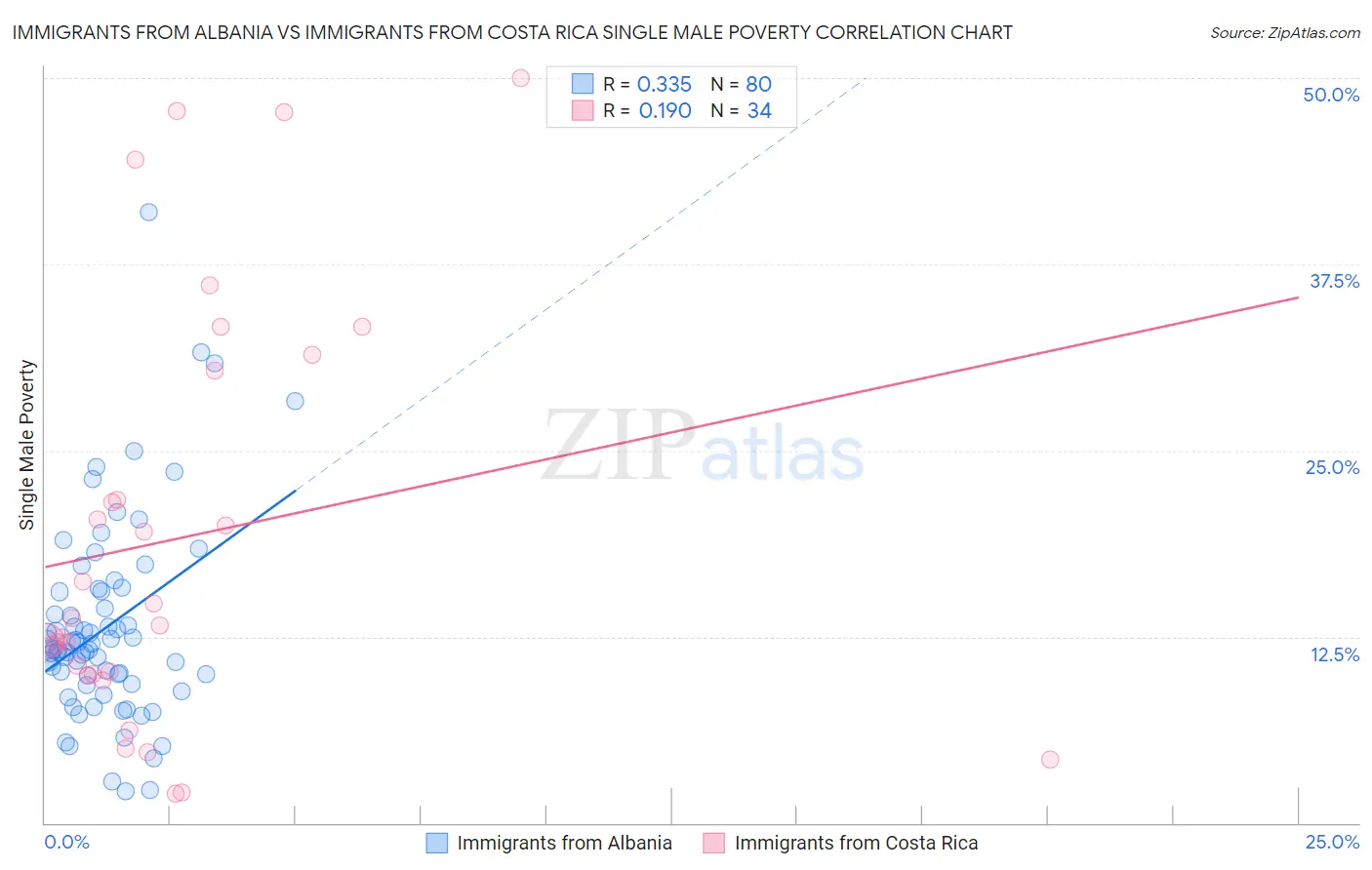 Immigrants from Albania vs Immigrants from Costa Rica Single Male Poverty