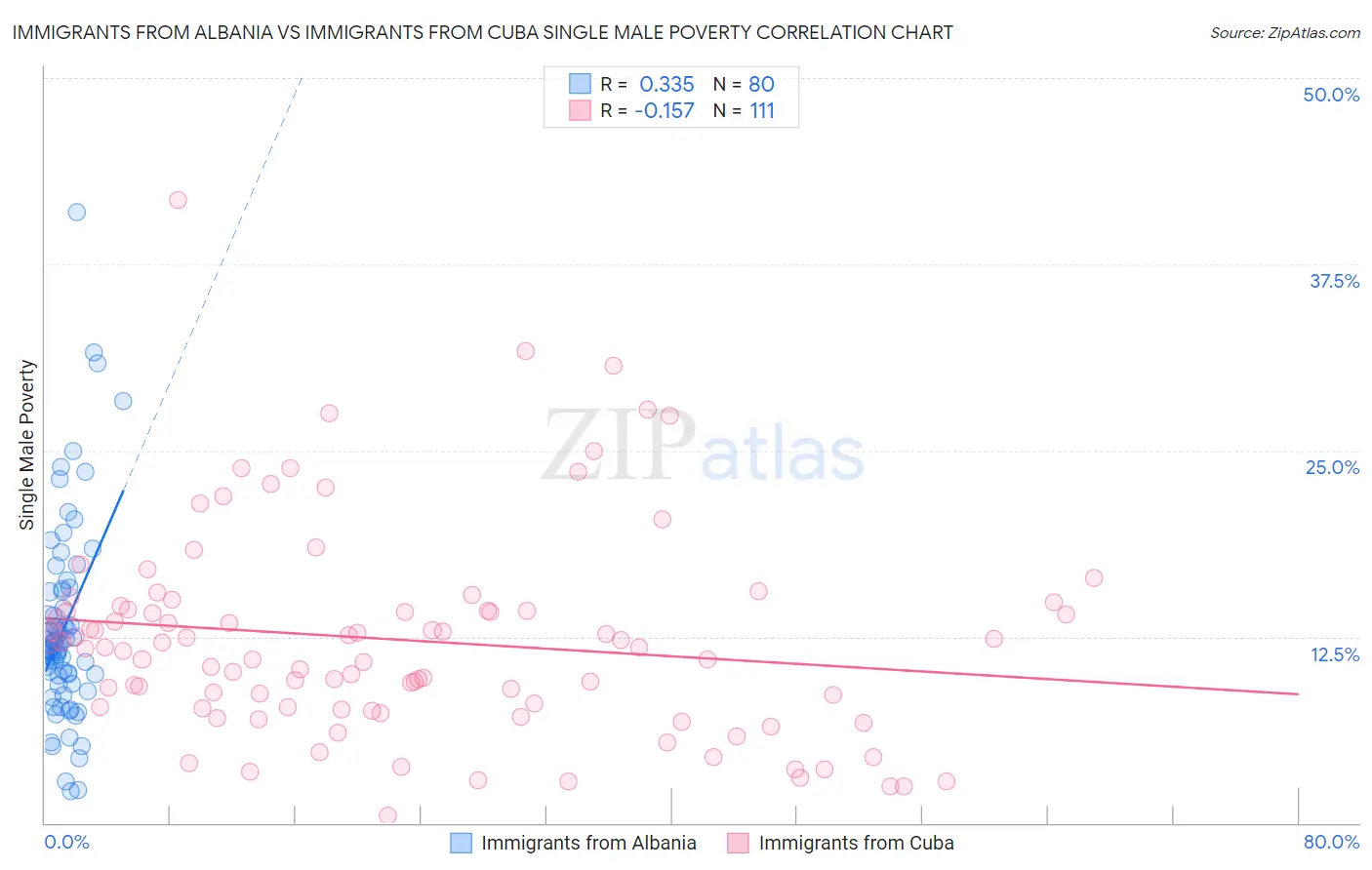 Immigrants from Albania vs Immigrants from Cuba Single Male Poverty