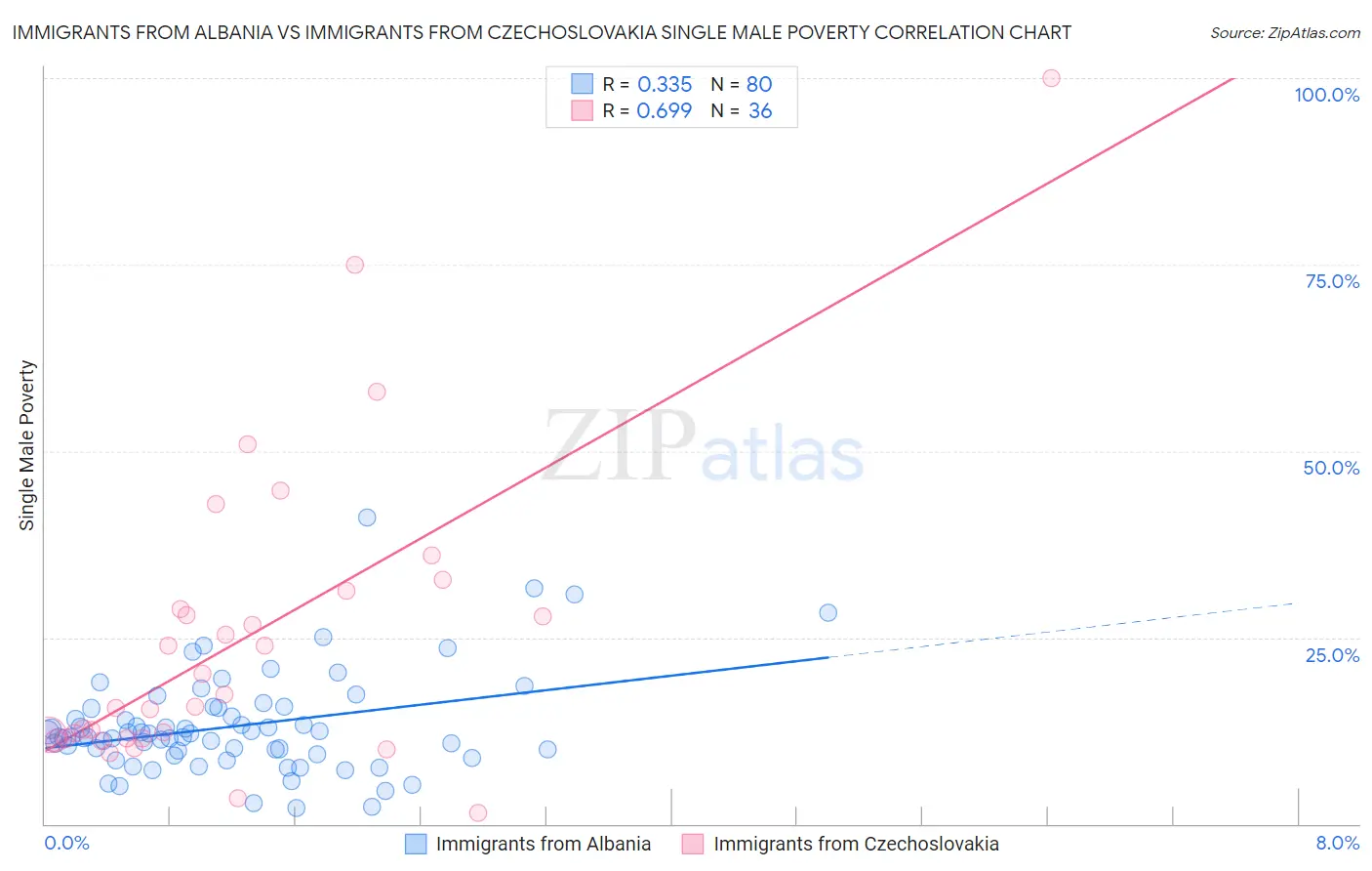 Immigrants from Albania vs Immigrants from Czechoslovakia Single Male Poverty