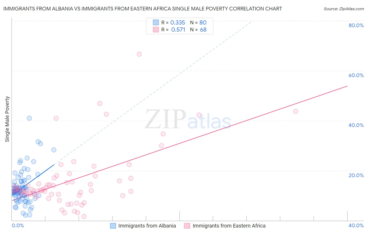 Immigrants from Albania vs Immigrants from Eastern Africa Single Male Poverty