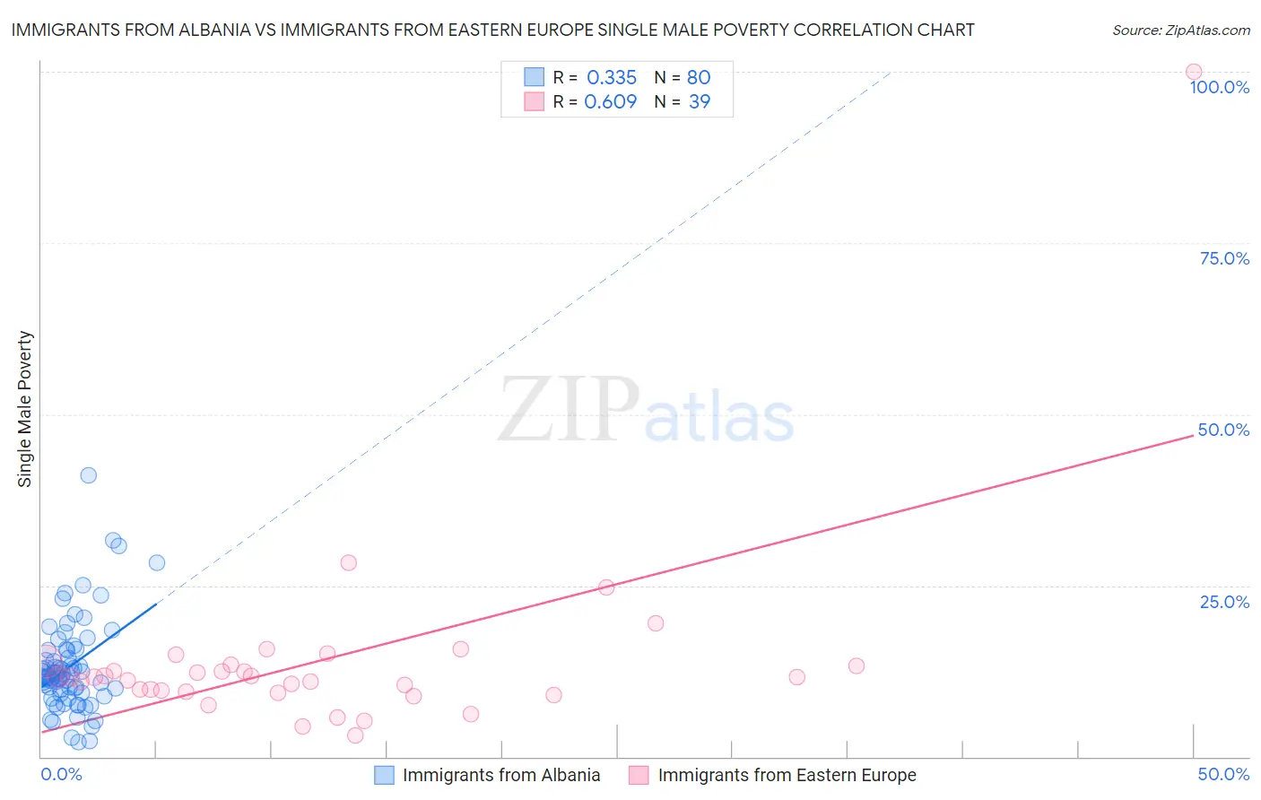 Immigrants from Albania vs Immigrants from Eastern Europe Single Male Poverty