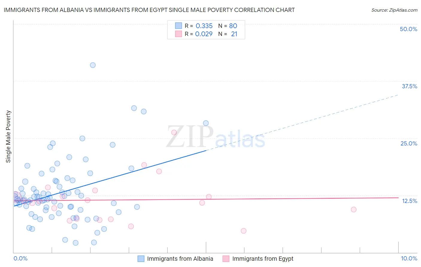 Immigrants from Albania vs Immigrants from Egypt Single Male Poverty