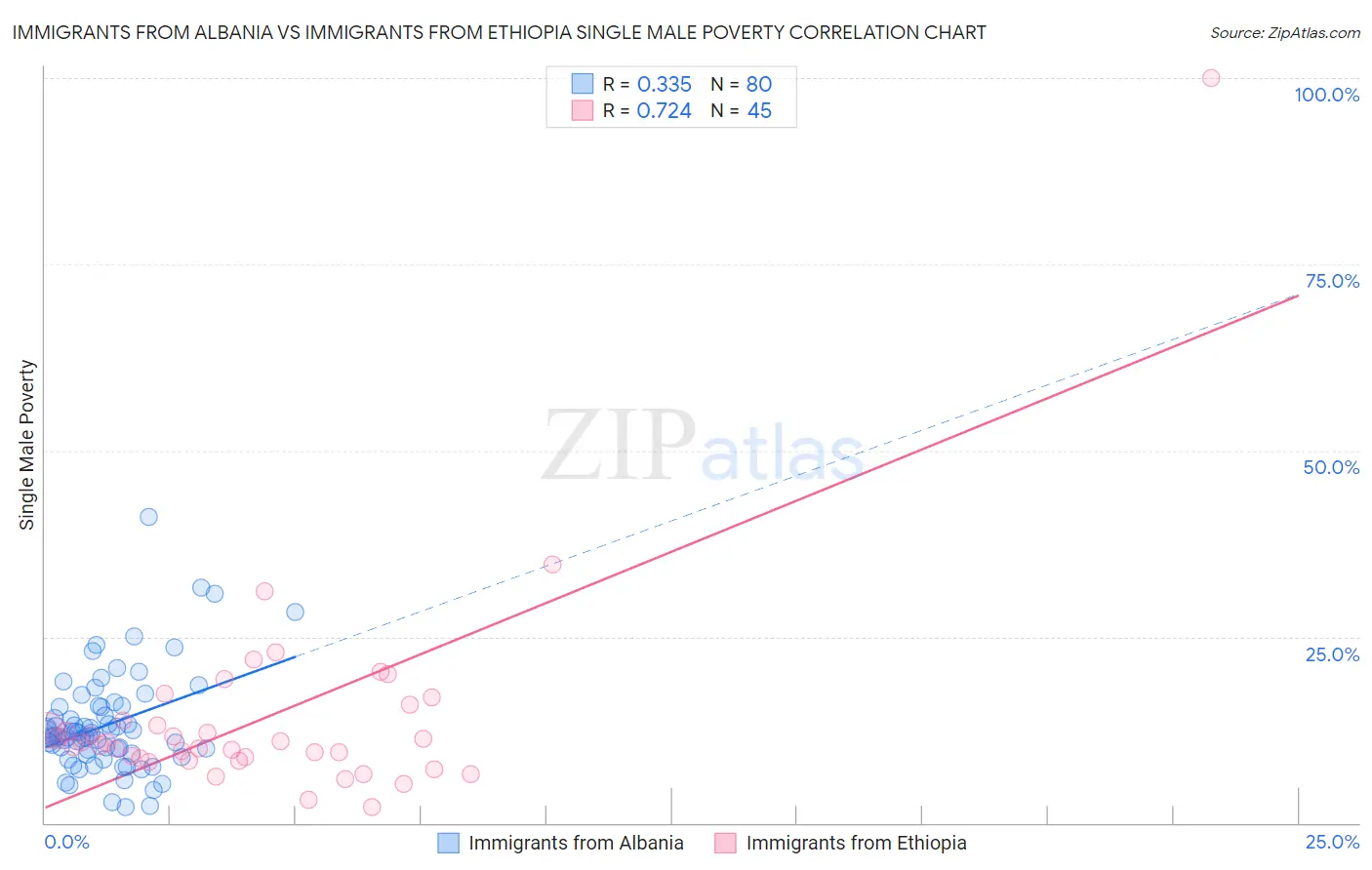 Immigrants from Albania vs Immigrants from Ethiopia Single Male Poverty