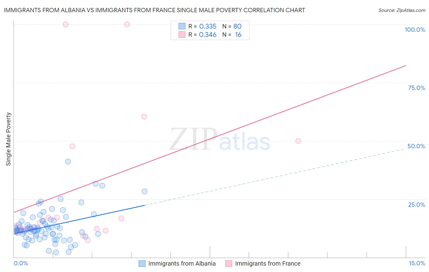 Immigrants from Albania vs Immigrants from France Single Male Poverty