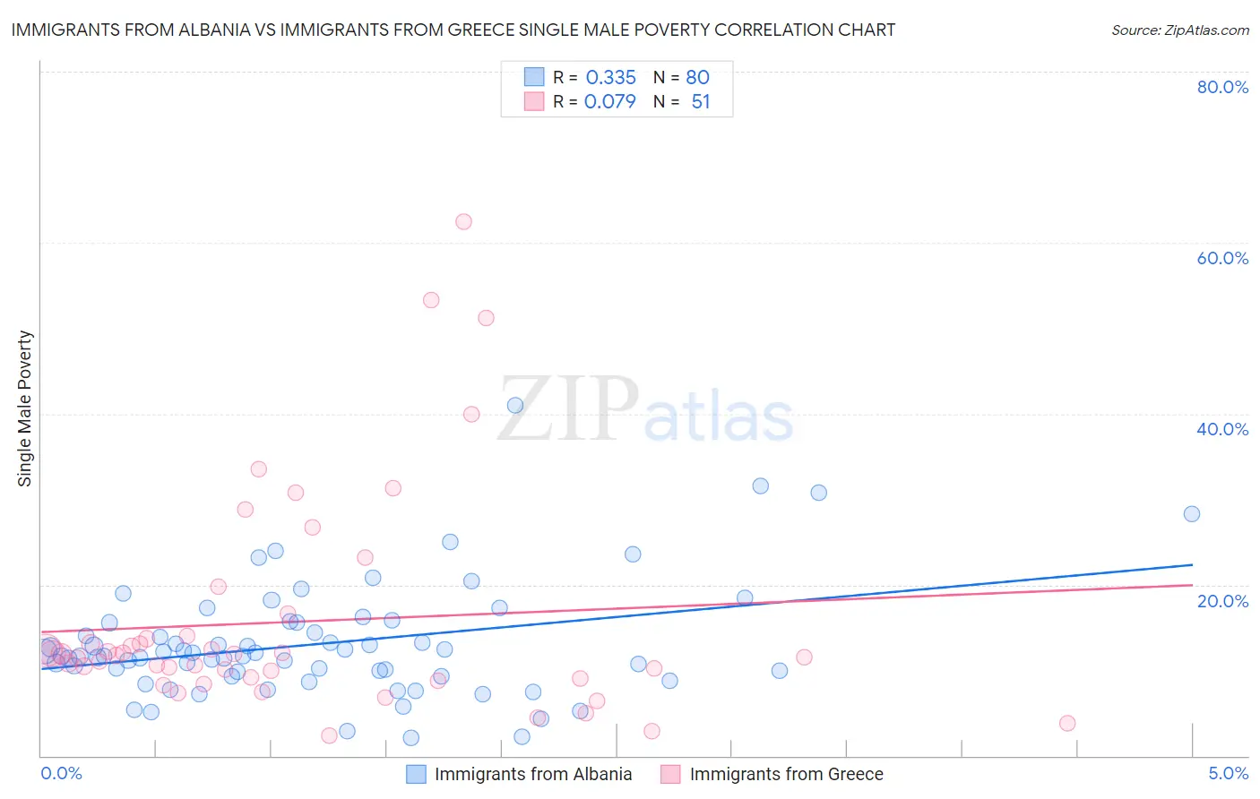 Immigrants from Albania vs Immigrants from Greece Single Male Poverty