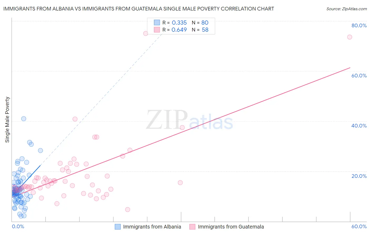 Immigrants from Albania vs Immigrants from Guatemala Single Male Poverty