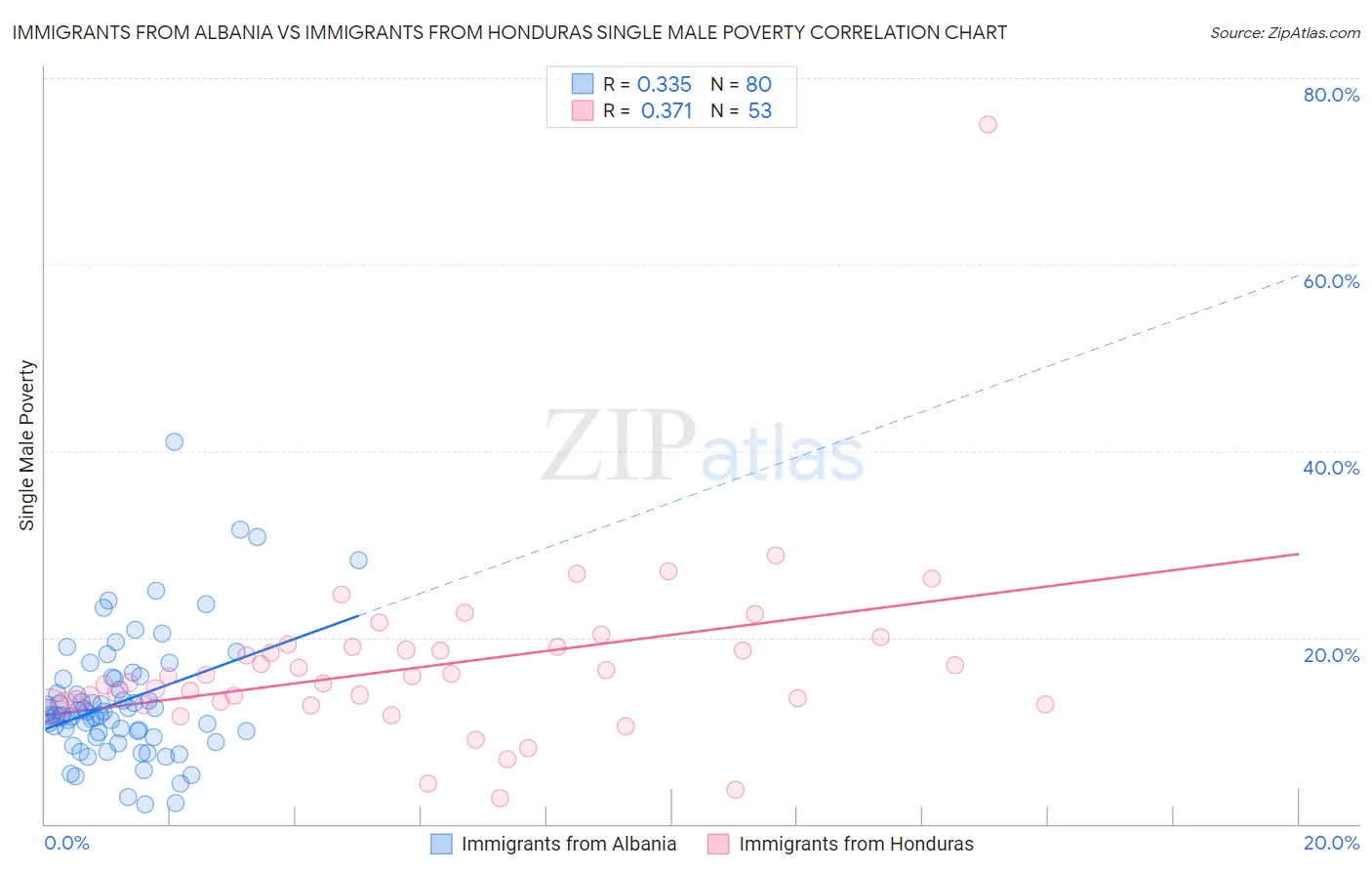 Immigrants from Albania vs Immigrants from Honduras Single Male Poverty