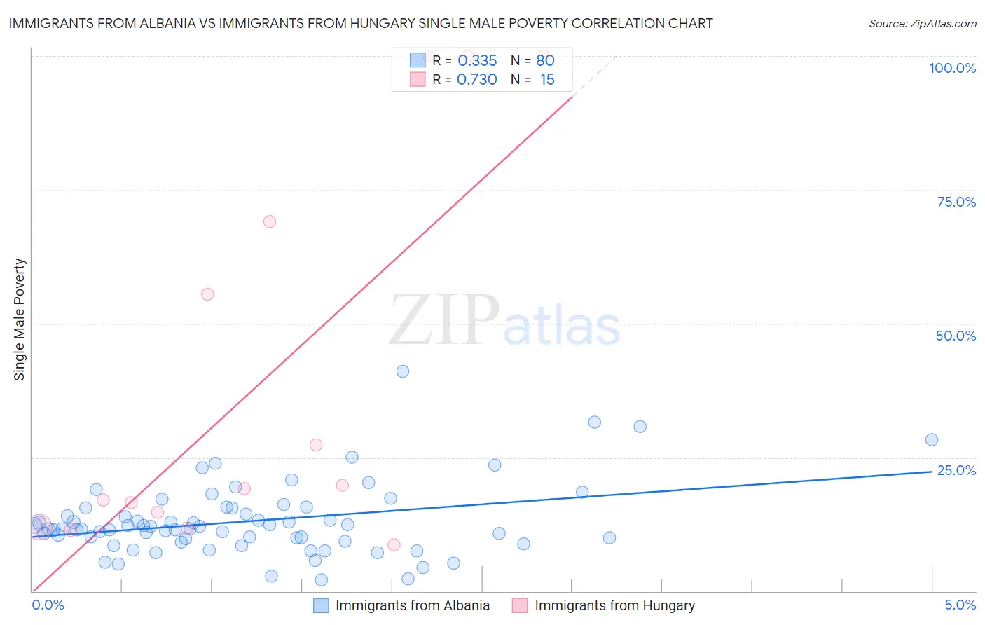 Immigrants from Albania vs Immigrants from Hungary Single Male Poverty