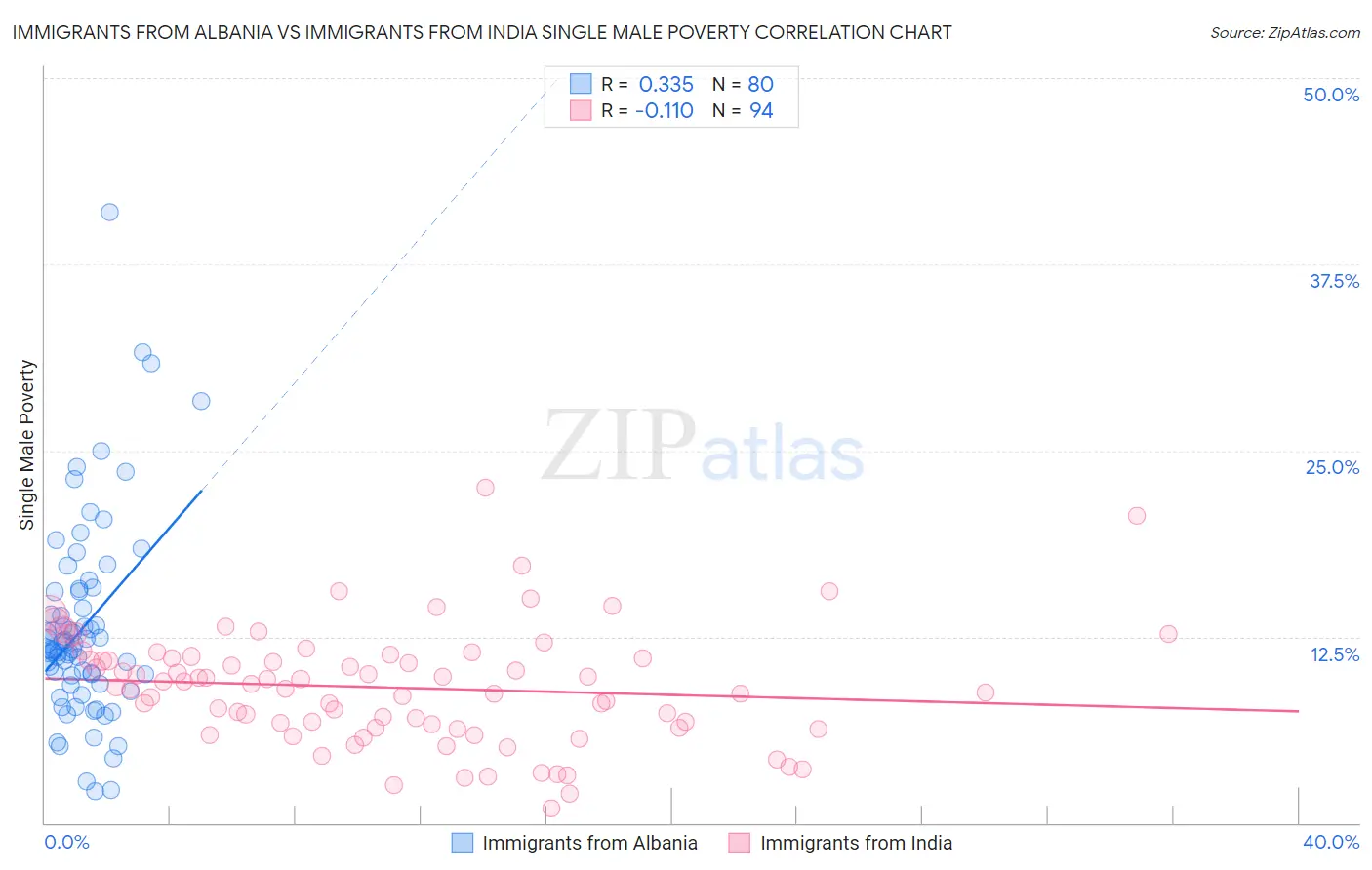 Immigrants from Albania vs Immigrants from India Single Male Poverty