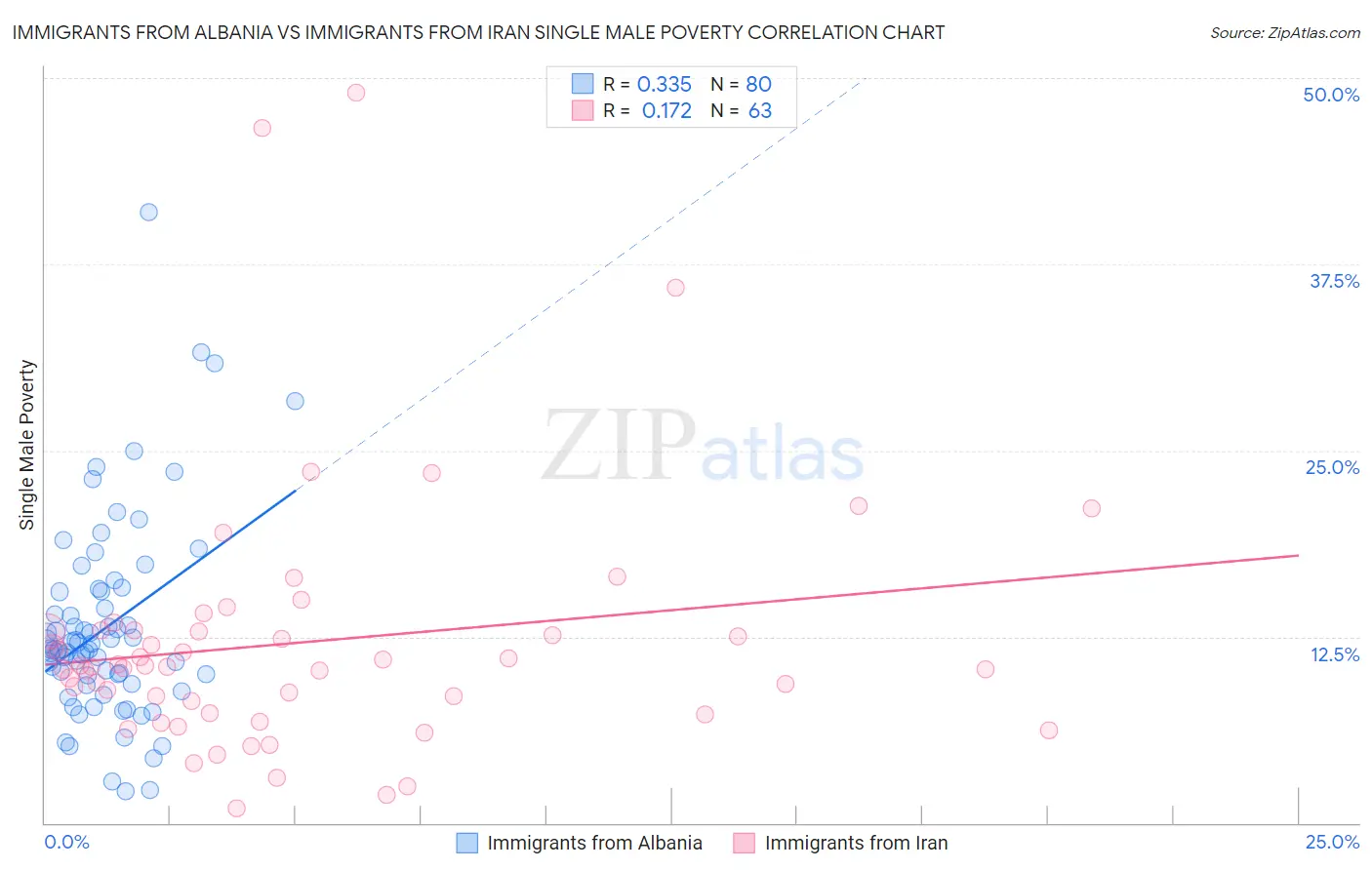 Immigrants from Albania vs Immigrants from Iran Single Male Poverty