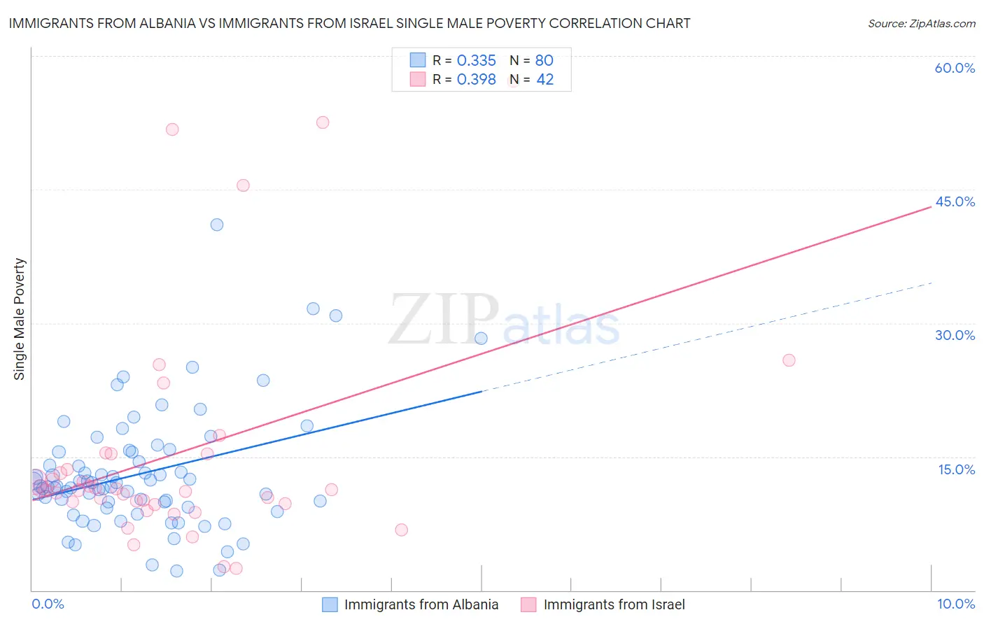 Immigrants from Albania vs Immigrants from Israel Single Male Poverty